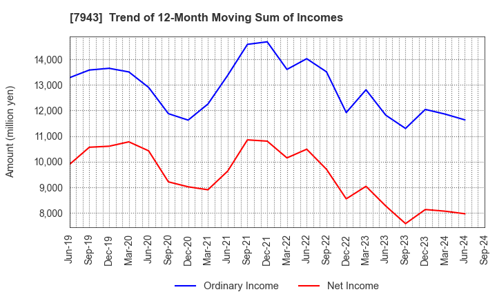 7943 NICHIHA CORPORATION: Trend of 12-Month Moving Sum of Incomes