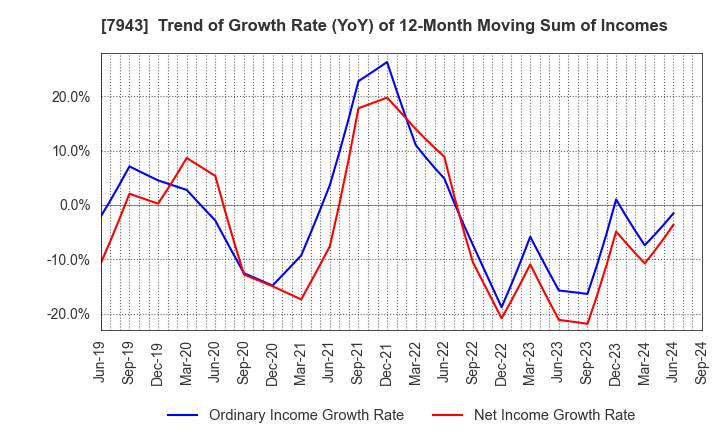 7943 NICHIHA CORPORATION: Trend of Growth Rate (YoY) of 12-Month Moving Sum of Incomes