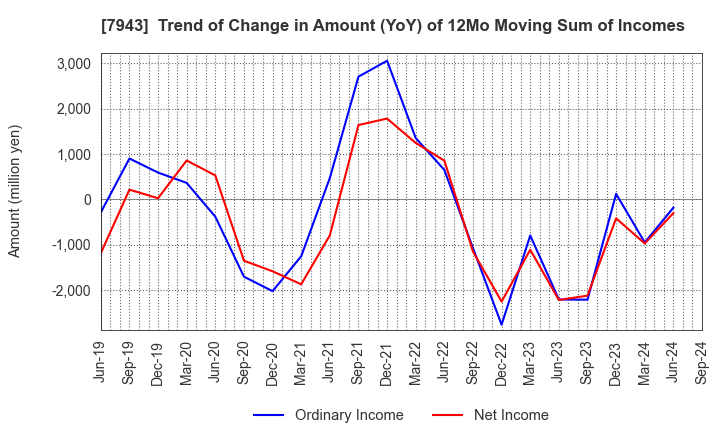 7943 NICHIHA CORPORATION: Trend of Change in Amount (YoY) of 12Mo Moving Sum of Incomes