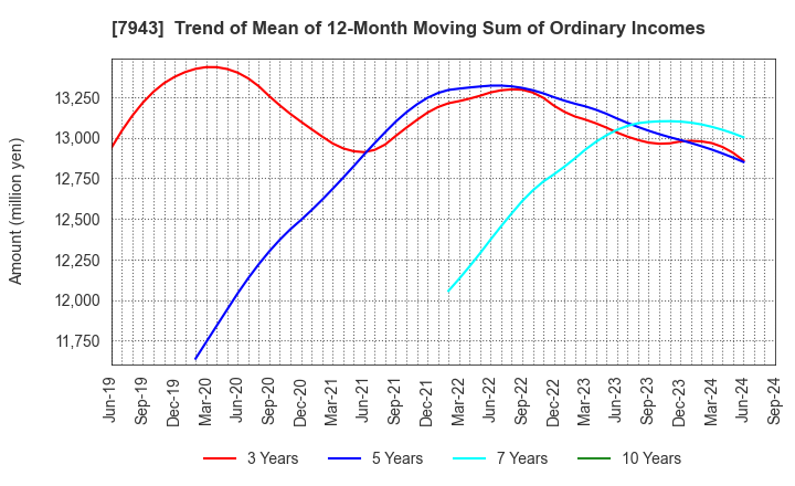 7943 NICHIHA CORPORATION: Trend of Mean of 12-Month Moving Sum of Ordinary Incomes