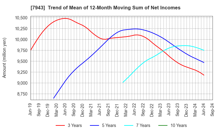 7943 NICHIHA CORPORATION: Trend of Mean of 12-Month Moving Sum of Net Incomes