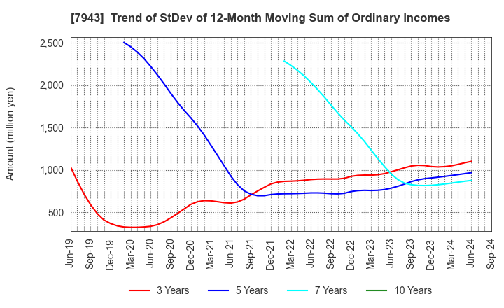 7943 NICHIHA CORPORATION: Trend of StDev of 12-Month Moving Sum of Ordinary Incomes