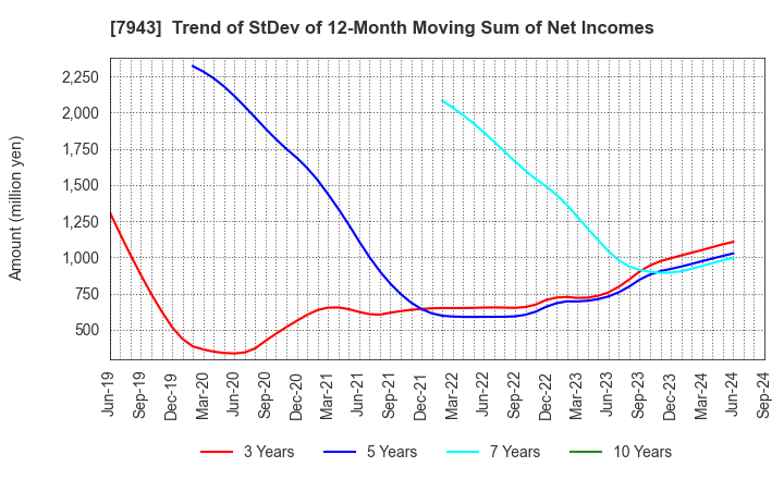 7943 NICHIHA CORPORATION: Trend of StDev of 12-Month Moving Sum of Net Incomes