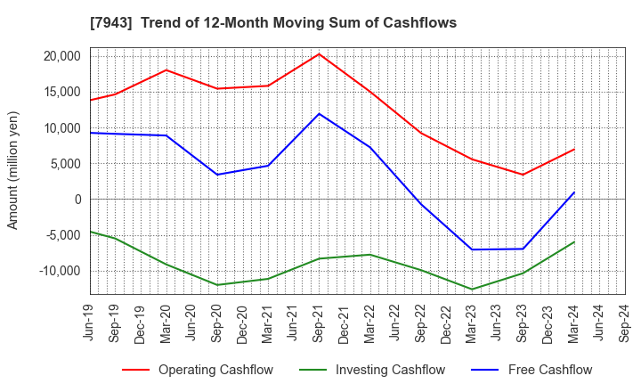 7943 NICHIHA CORPORATION: Trend of 12-Month Moving Sum of Cashflows