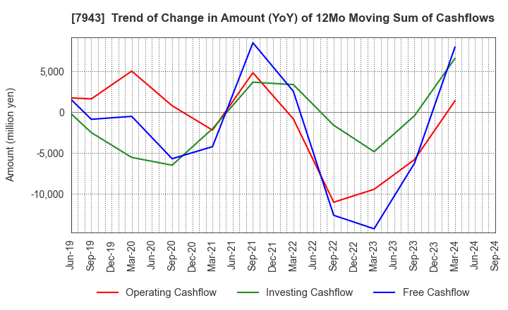 7943 NICHIHA CORPORATION: Trend of Change in Amount (YoY) of 12Mo Moving Sum of Cashflows