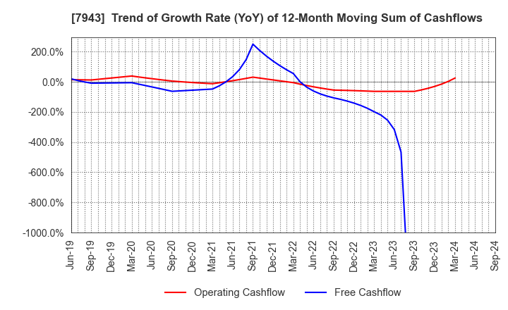 7943 NICHIHA CORPORATION: Trend of Growth Rate (YoY) of 12-Month Moving Sum of Cashflows