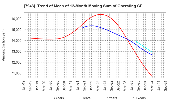 7943 NICHIHA CORPORATION: Trend of Mean of 12-Month Moving Sum of Operating CF