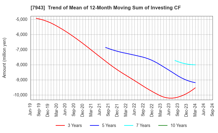 7943 NICHIHA CORPORATION: Trend of Mean of 12-Month Moving Sum of Investing CF