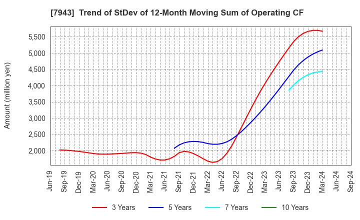 7943 NICHIHA CORPORATION: Trend of StDev of 12-Month Moving Sum of Operating CF