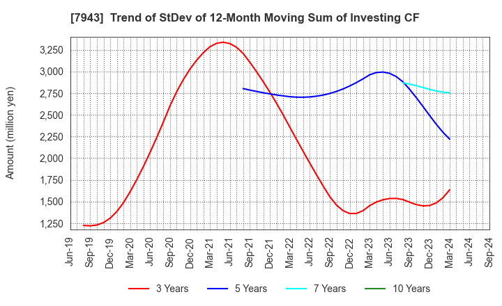 7943 NICHIHA CORPORATION: Trend of StDev of 12-Month Moving Sum of Investing CF