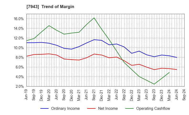 7943 NICHIHA CORPORATION: Trend of Margin