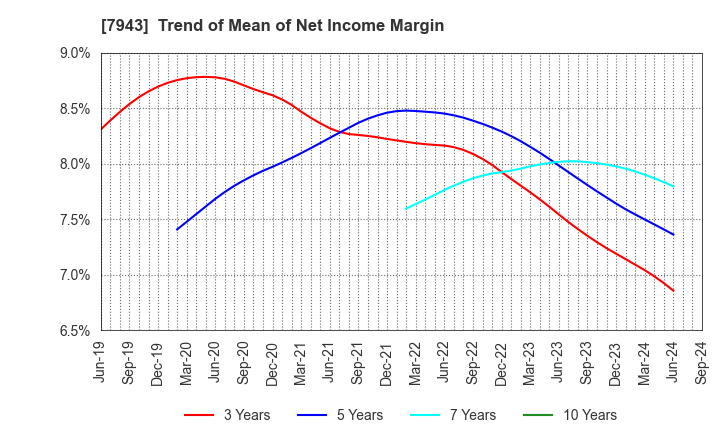 7943 NICHIHA CORPORATION: Trend of Mean of Net Income Margin