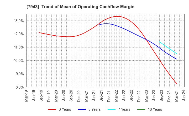 7943 NICHIHA CORPORATION: Trend of Mean of Operating Cashflow Margin