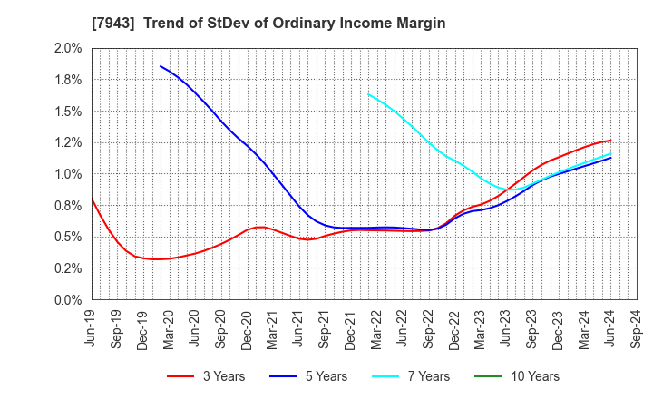 7943 NICHIHA CORPORATION: Trend of StDev of Ordinary Income Margin