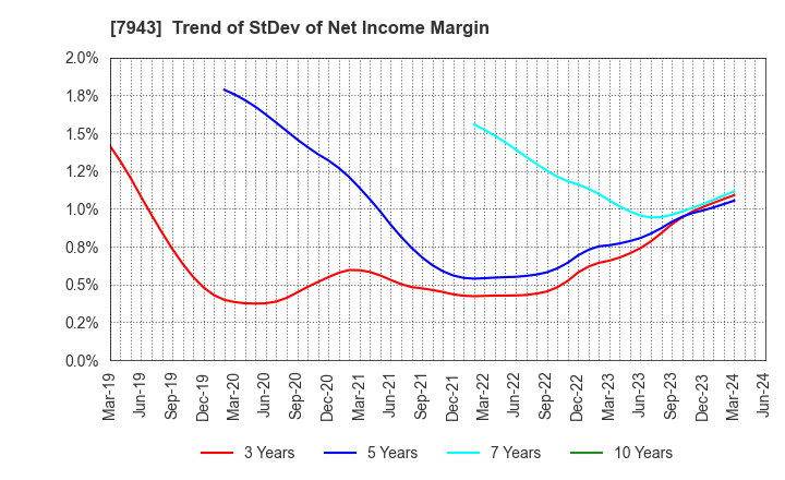 7943 NICHIHA CORPORATION: Trend of StDev of Net Income Margin