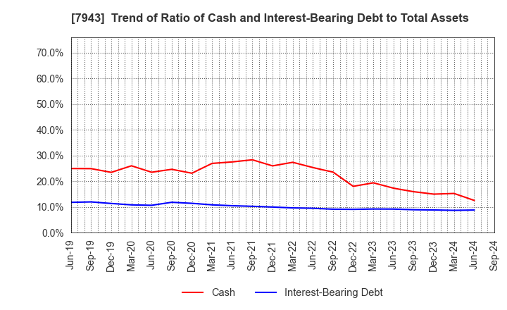 7943 NICHIHA CORPORATION: Trend of Ratio of Cash and Interest-Bearing Debt to Total Assets