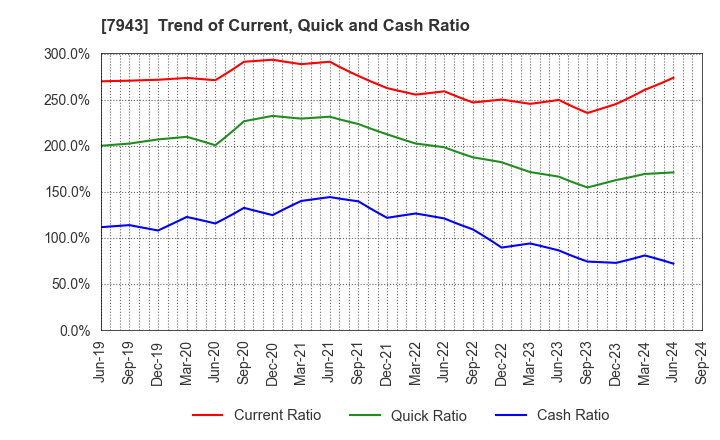 7943 NICHIHA CORPORATION: Trend of Current, Quick and Cash Ratio