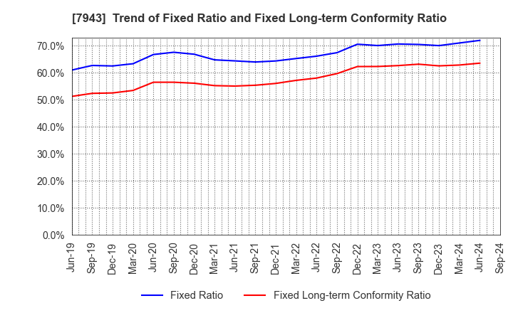 7943 NICHIHA CORPORATION: Trend of Fixed Ratio and Fixed Long-term Conformity Ratio