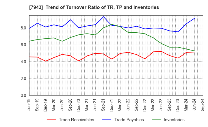 7943 NICHIHA CORPORATION: Trend of Turnover Ratio of TR, TP and Inventories
