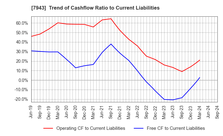 7943 NICHIHA CORPORATION: Trend of Cashflow Ratio to Current Liabilities