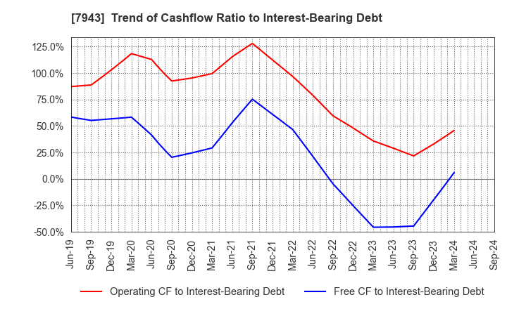 7943 NICHIHA CORPORATION: Trend of Cashflow Ratio to Interest-Bearing Debt