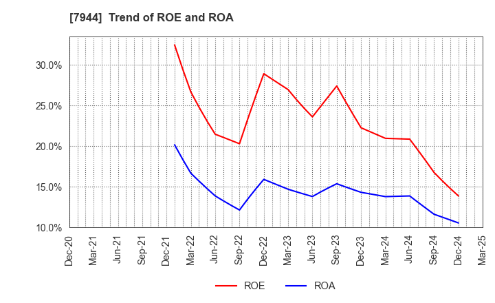 7944 Roland Corporation: Trend of ROE and ROA