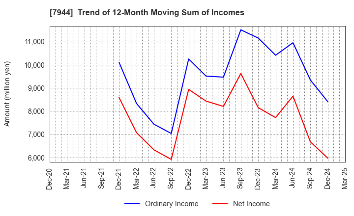 7944 Roland Corporation: Trend of 12-Month Moving Sum of Incomes