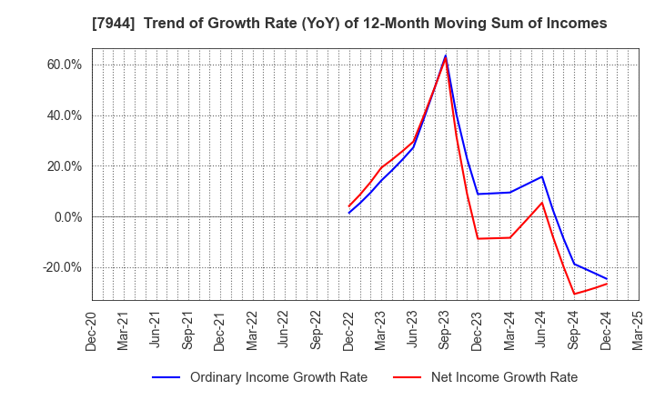 7944 Roland Corporation: Trend of Growth Rate (YoY) of 12-Month Moving Sum of Incomes