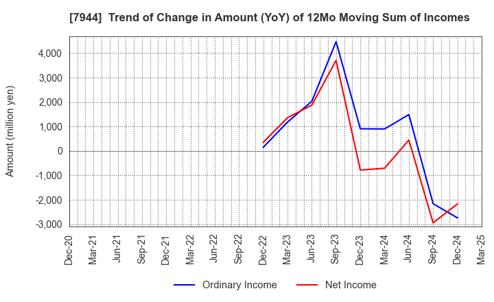 7944 Roland Corporation: Trend of Change in Amount (YoY) of 12Mo Moving Sum of Incomes