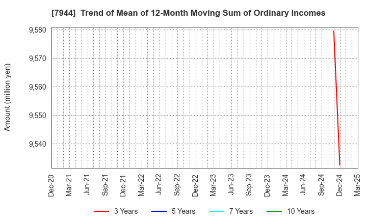 7944 Roland Corporation: Trend of Mean of 12-Month Moving Sum of Ordinary Incomes