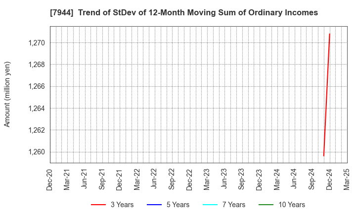 7944 Roland Corporation: Trend of StDev of 12-Month Moving Sum of Ordinary Incomes