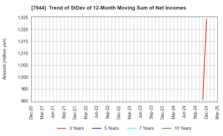 7944 Roland Corporation: Trend of StDev of 12-Month Moving Sum of Net Incomes