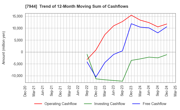 7944 Roland Corporation: Trend of 12-Month Moving Sum of Cashflows