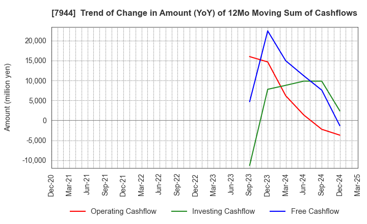 7944 Roland Corporation: Trend of Change in Amount (YoY) of 12Mo Moving Sum of Cashflows