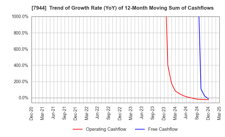 7944 Roland Corporation: Trend of Growth Rate (YoY) of 12-Month Moving Sum of Cashflows