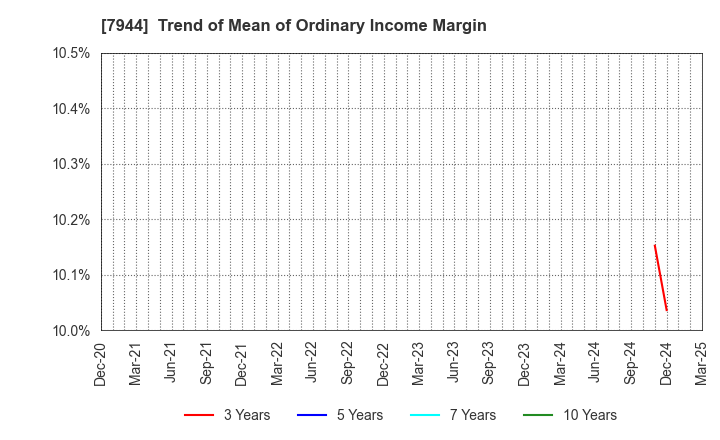 7944 Roland Corporation: Trend of Mean of Ordinary Income Margin