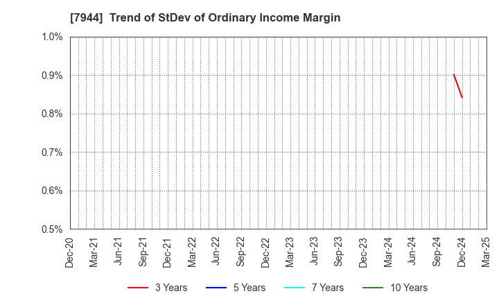 7944 Roland Corporation: Trend of StDev of Ordinary Income Margin