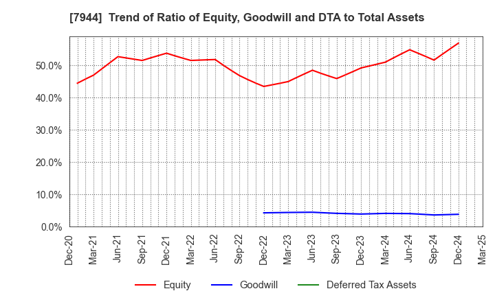 7944 Roland Corporation: Trend of Ratio of Equity, Goodwill and DTA to Total Assets