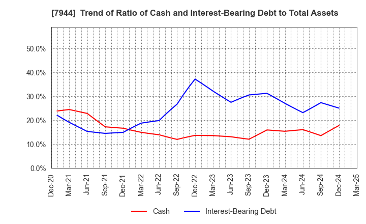 7944 Roland Corporation: Trend of Ratio of Cash and Interest-Bearing Debt to Total Assets