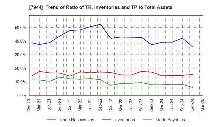 7944 Roland Corporation: Trend of Ratio of TR, Inventories and TP to Total Assets