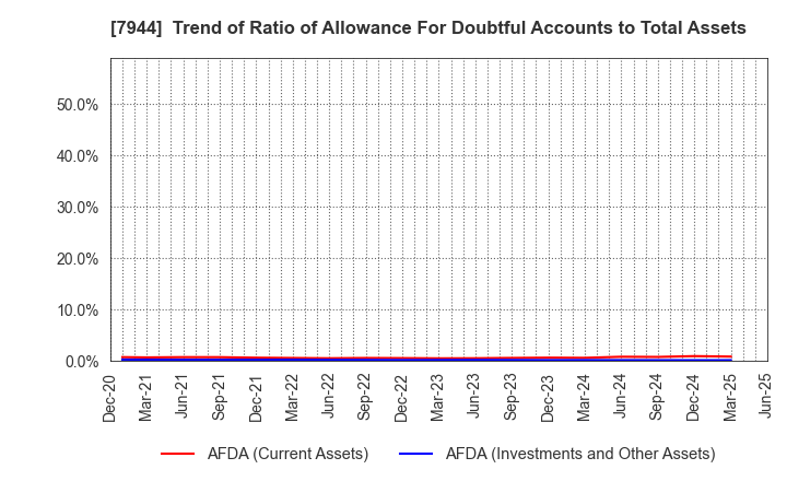 7944 Roland Corporation: Trend of Ratio of Allowance For Doubtful Accounts to Total Assets