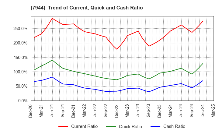 7944 Roland Corporation: Trend of Current, Quick and Cash Ratio