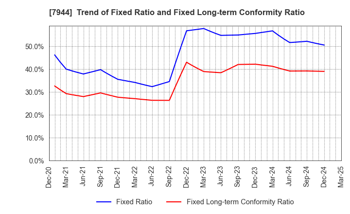 7944 Roland Corporation: Trend of Fixed Ratio and Fixed Long-term Conformity Ratio