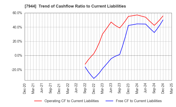 7944 Roland Corporation: Trend of Cashflow Ratio to Current Liabilities