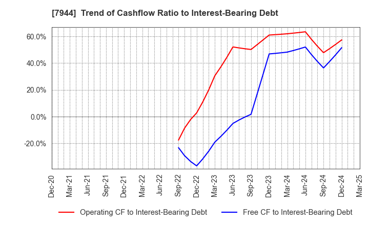 7944 Roland Corporation: Trend of Cashflow Ratio to Interest-Bearing Debt