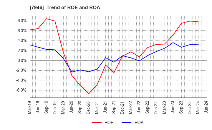7946 KOYOSHA INC.: Trend of ROE and ROA