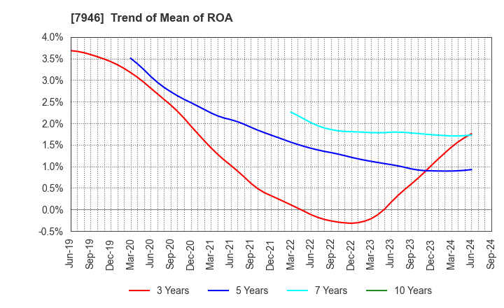 7946 KOYOSHA INC.: Trend of Mean of ROA