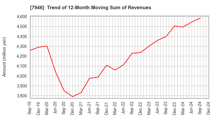 7946 KOYOSHA INC.: Trend of 12-Month Moving Sum of Revenues