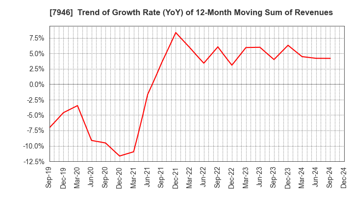 7946 KOYOSHA INC.: Trend of Growth Rate (YoY) of 12-Month Moving Sum of Revenues