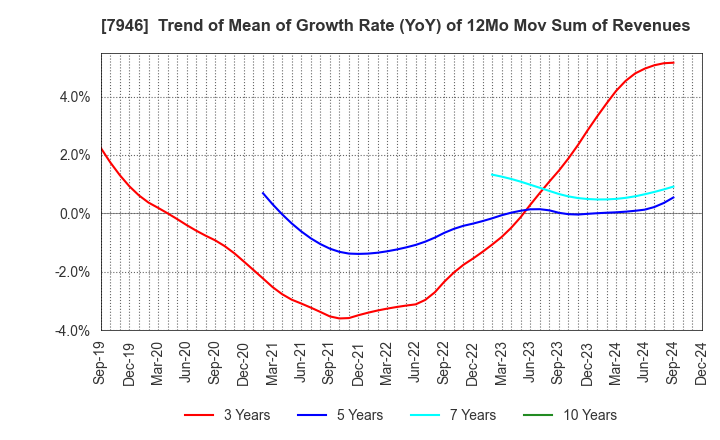 7946 KOYOSHA INC.: Trend of Mean of Growth Rate (YoY) of 12Mo Mov Sum of Revenues